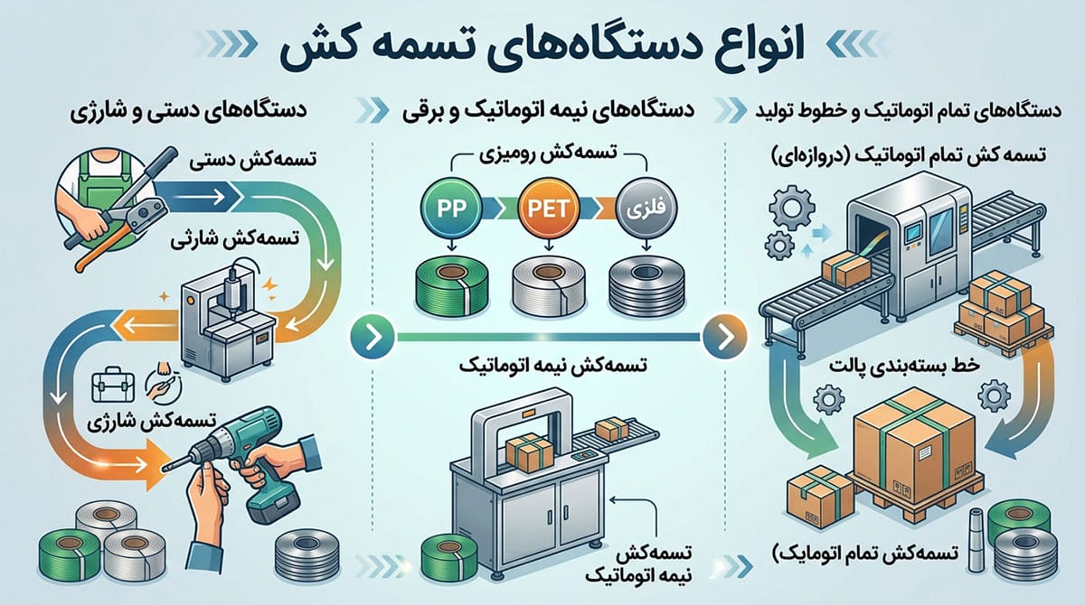 انواع دستگاه تسمه کش